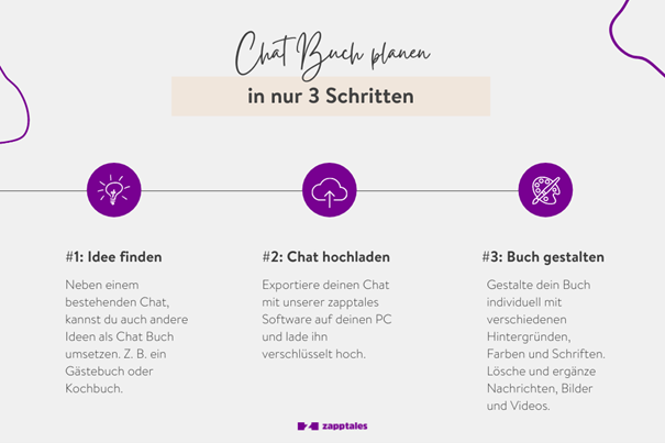 Infografik zu Chat Buch planen in nur 3 Schritten.